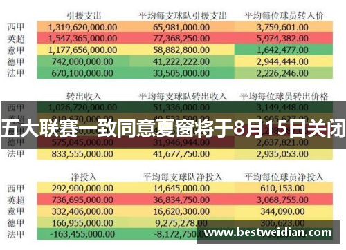 五大联赛一致同意夏窗将于8月15日关闭